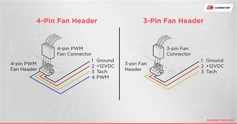 3 pin or 4 pin case fan|3 pin fan on 4 header.